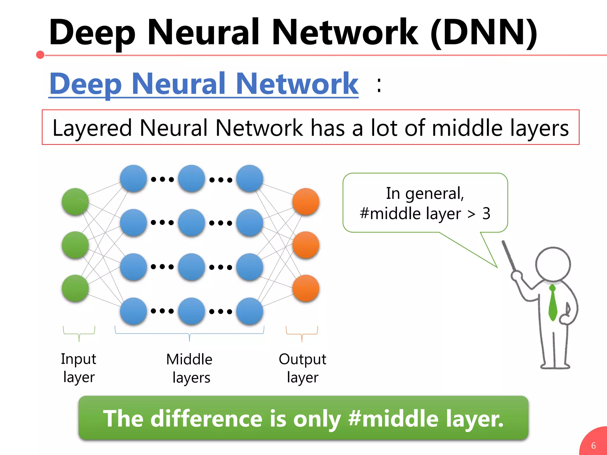 Deep Neural Network (DNN)
6
Input
layer
Middle
layers
Output
layer
Layered Neural Network has a lot of middle layers
Deep Neural Network ：
In general,
#middle layer > 3
The difference is only #middle layer.
 