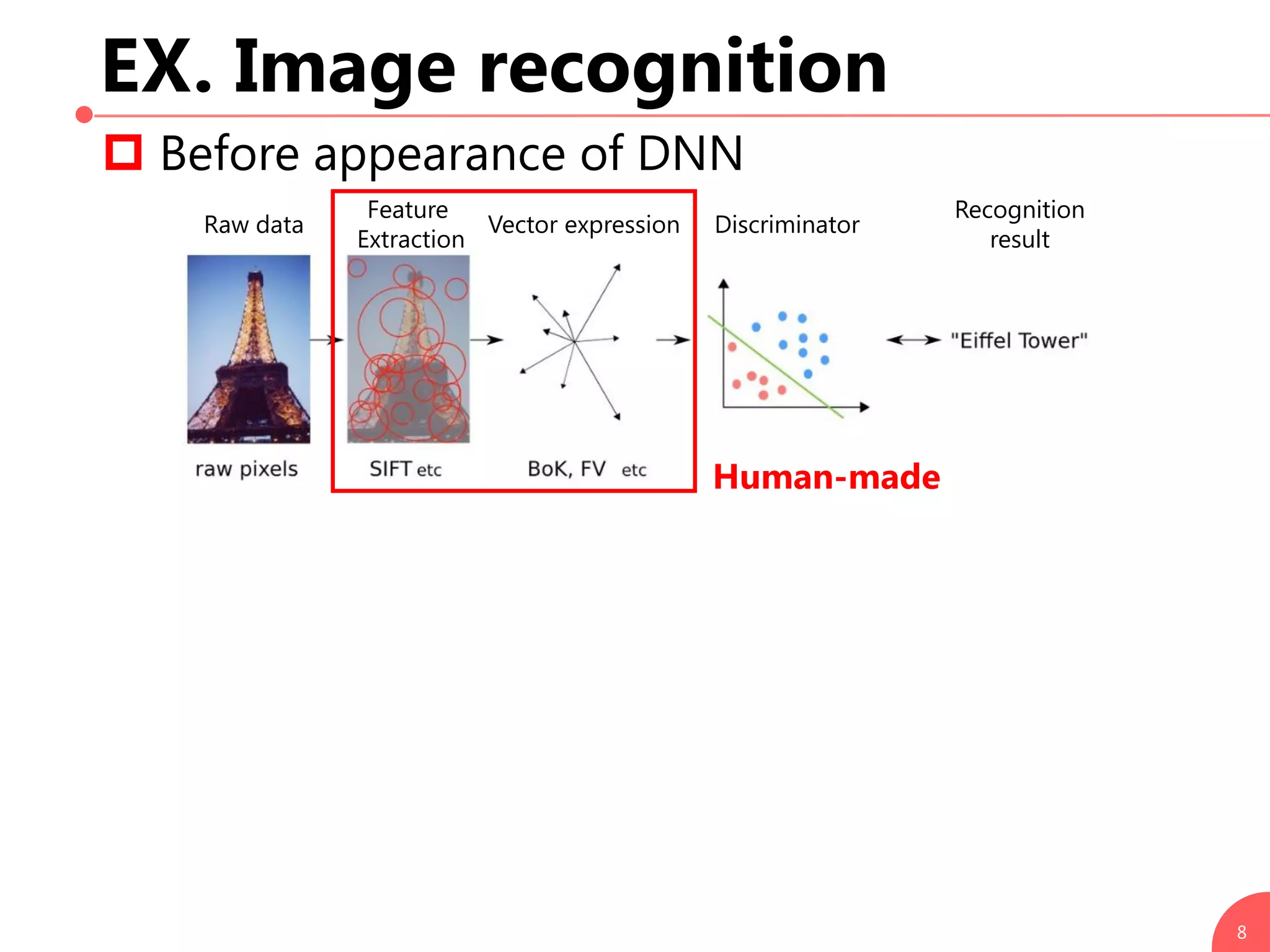 EX. Image recognition
 Before appearance of DNN
 Appearance of DNN
8
Raw data Vector expression
Feature
Extraction
Discriminator
Recognition
result
Raw data
Feature
Extraction Recognition
Deep Learning
Human-made
Training~
Learning comprehensively
from feature extraction to discriminative system
 