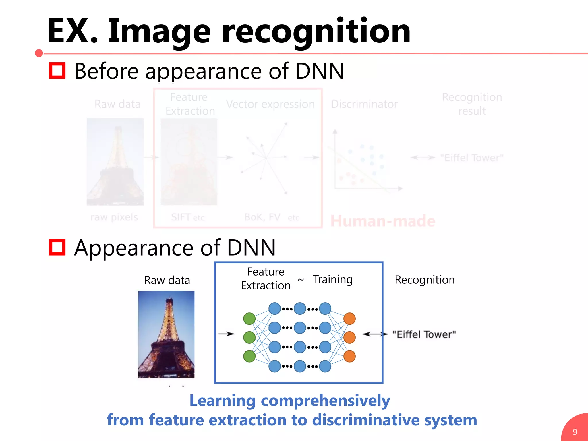 EX. Image recognition
 Before appearance of DNN
 Appearance of DNN
9
Raw data Vector expression
Feature
Extraction
Discriminator
Recognition
result
Raw data
Feature
Extraction Recognition
Deep Learning
Human-made
Training~
Learning comprehensively
from feature extraction to discriminative system
 