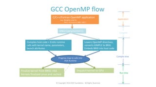 GCC OpenMP flow
C/C++/Fortran OpenMP application
e.g., #pragma omp for
for( j = 0; j<n;j++) { b[j] = a[j]; }
GNU Compiler(GCC)
Compiles host code + Emits runtime
calls with kernel name, parameters,
launch attributes
Lowers OpenMP directives,
converts GIMPLE to BRIG.
Embeds BRIG into host code
Dispatch kernel to GPU
Pragmas map to calls into
HSA Runtime
Application
Compiler
Run time
Finalize kernel from BRIG->ISA
Kernels finalized once and cached.
Compile time
© Copyright 2014 HSA Foundation. All Rights Reserved
 