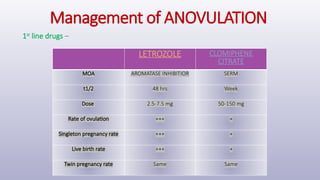 Management of ANOVULATION
1st
line drugs –
LETROZOLE CLOMIPHENE
CITRATE
MOA AROMATASE INHIBITIOR SERM
t1/2 48 hrs Week
Dose 2.5-7.5 mg 50-150 mg
Rate of ovulation +++ +
Singleton pregnancy rate +++ +
Live birth rate +++ +
Twin pregnancy rate Same Same
 