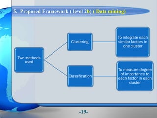 5. Proposed Framework ( level 2b) ( Data mining)
Two methods
used
Clustering
To integrate each
similar factors in
one cluster
Classification
To measure degree
of importance to
each factor in each
cluster
-19-
 