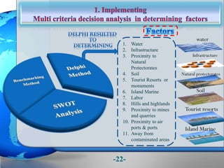 1. Water
2. Infrastructure
3. Proximity to
Natural
Protectorates
4. Soil
5. Tourist Resorts or
monuments
6. Island Marine
7. Labor
8. Hills and highlands
9. Proximity to mines
and quarries
10. Proximity to air
ports & ports
11. Away from
contaminated areas
water
Infrastructure
Natural protectorates
Soil
Tourist resorts
Island Marine
-22-
 