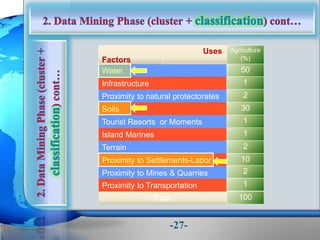 Factors
Proximity to Mines & Quarries
Proximity to Settlements-Labor
Terrain
Island Marines
Tourist Resorts or Moments
Soils
Proximity to natural protectorates
Infrastructure
Water
Total
Proximity to Transportation
Uses Agriculture
(%)
50
1
2
30
1
1
2
10
2
1
100
-27-
 