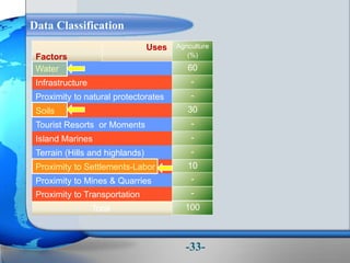 Factors
Proximity to Mines & Quarries
Proximity to Settlements-Labor
Terrain (Hills and highlands)
Island Marines
Tourist Resorts or Moments
Soils
Proximity to natural protectorates
Infrastructure
Water
Total
Proximity to Transportation
Uses Agriculture
(%)
60
-
-
30
-
-
-
10
-
-
100
Data Classification
-33-
 