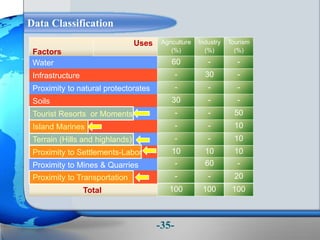 Factors
Proximity to Mines & Quarries
Proximity to Settlements-Labor
Terrain (Hills and highlands)
Island Marines
Tourist Resorts or Moments
Soils
Proximity to natural protectorates
Infrastructure
Water
Total
Proximity to Transportation
Uses Agriculture
(%)
60
-
-
30
-
-
-
10
-
-
100
Industry
(%)
-
30
-
-
-
-
-
10
60
-
100
Tourism
(%)
-
-
-
-
50
10
10
10
--
20
100
Data Classification
-35-
 