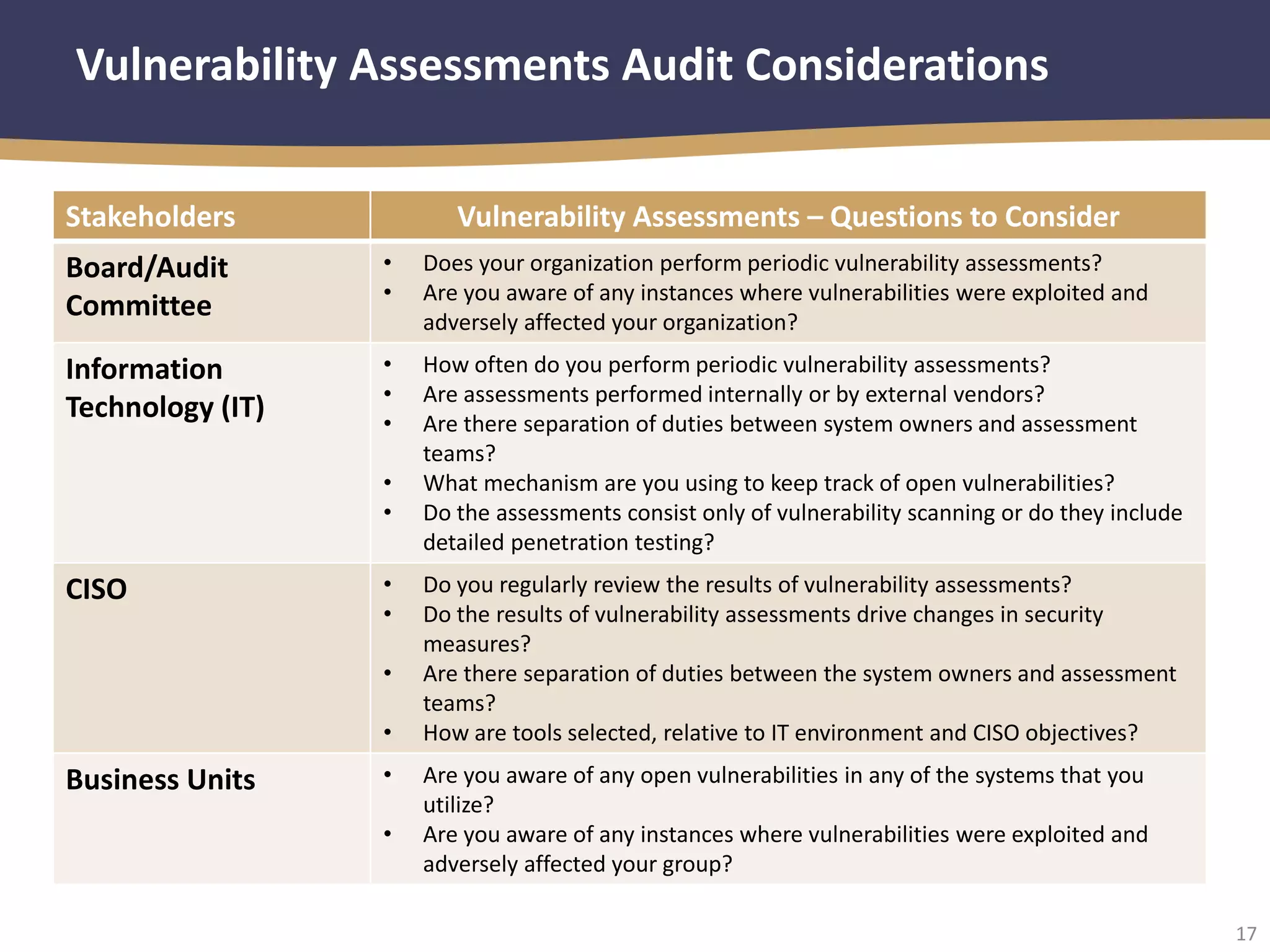 17
Vulnerability Assessments Audit Considerations
Stakeholders Vulnerability Assessments – Questions to Consider
Board/Audit
Committee
• Does your organization perform periodic vulnerability assessments?
• Are you aware of any instances where vulnerabilities were exploited and
adversely affected your organization?
Information
Technology (IT)
• How often do you perform periodic vulnerability assessments?
• Are assessments performed internally or by external vendors?
• Are there separation of duties between system owners and assessment
teams?
• What mechanism are you using to keep track of open vulnerabilities?
• Do the assessments consist only of vulnerability scanning or do they include
detailed penetration testing?
CISO • Do you regularly review the results of vulnerability assessments?
• Do the results of vulnerability assessments drive changes in security
measures?
• Are there separation of duties between the system owners and assessment
teams?
• How are tools selected, relative to IT environment and CISO objectives?
Business Units • Are you aware of any open vulnerabilities in any of the systems that you
utilize?
• Are you aware of any instances where vulnerabilities were exploited and
adversely affected your group?
 