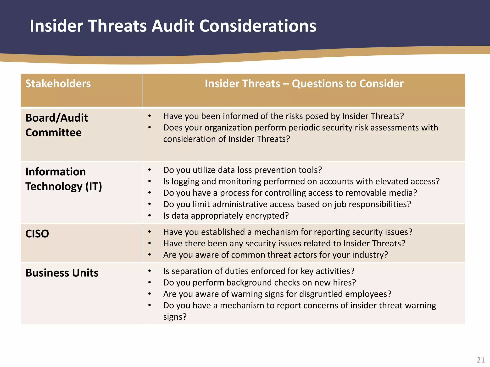 21
Insider Threats Audit Considerations
Stakeholders Insider Threats – Questions to Consider
Board/Audit
Committee
• Have you been informed of the risks posed by Insider Threats?
• Does your organization perform periodic security risk assessments with
consideration of Insider Threats?
Information
Technology (IT)
• Do you utilize data loss prevention tools?
• Is logging and monitoring performed on accounts with elevated access?
• Do you have a process for controlling access to removable media?
• Do you limit administrative access based on job responsibilities?
• Is data appropriately encrypted?
CISO • Have you established a mechanism for reporting security issues?
• Have there been any security issues related to Insider Threats?
• Are you aware of common threat actors for your industry?
Business Units • Is separation of duties enforced for key activities?
• Do you perform background checks on new hires?
• Are you aware of warning signs for disgruntled employees?
• Do you have a mechanism to report concerns of insider threat warning
signs?
 