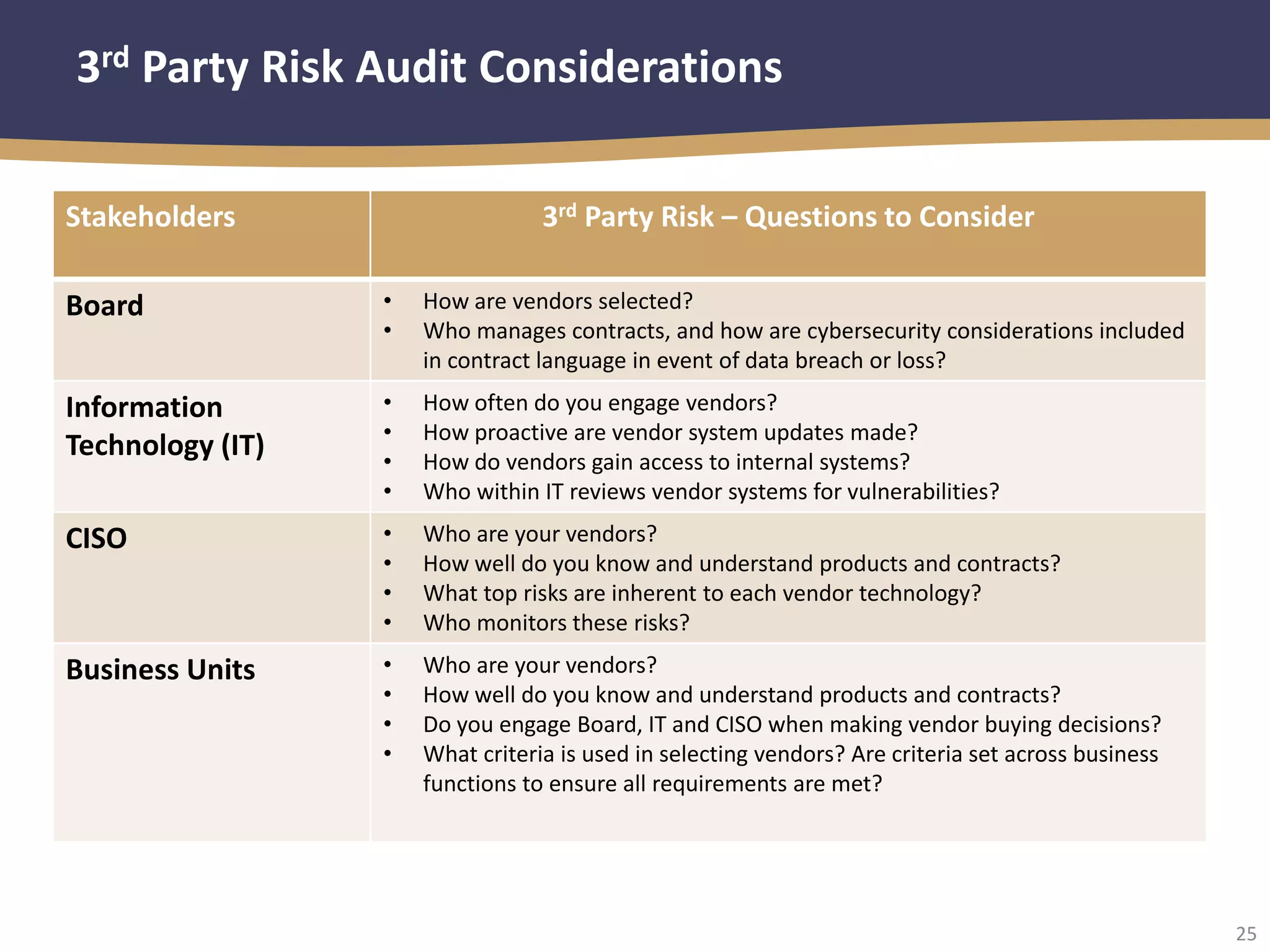 25
3rd Party Risk Audit Considerations
Stakeholders 3rd Party Risk – Questions to Consider
Board • How are vendors selected?
• Who manages contracts, and how are cybersecurity considerations included
in contract language in event of data breach or loss?
Information
Technology (IT)
• How often do you engage vendors?
• How proactive are vendor system updates made?
• How do vendors gain access to internal systems?
• Who within IT reviews vendor systems for vulnerabilities?
CISO • Who are your vendors?
• How well do you know and understand products and contracts?
• What top risks are inherent to each vendor technology?
• Who monitors these risks?
Business Units • Who are your vendors?
• How well do you know and understand products and contracts?
• Do you engage Board, IT and CISO when making vendor buying decisions?
• What criteria is used in selecting vendors? Are criteria set across business
functions to ensure all requirements are met?
 