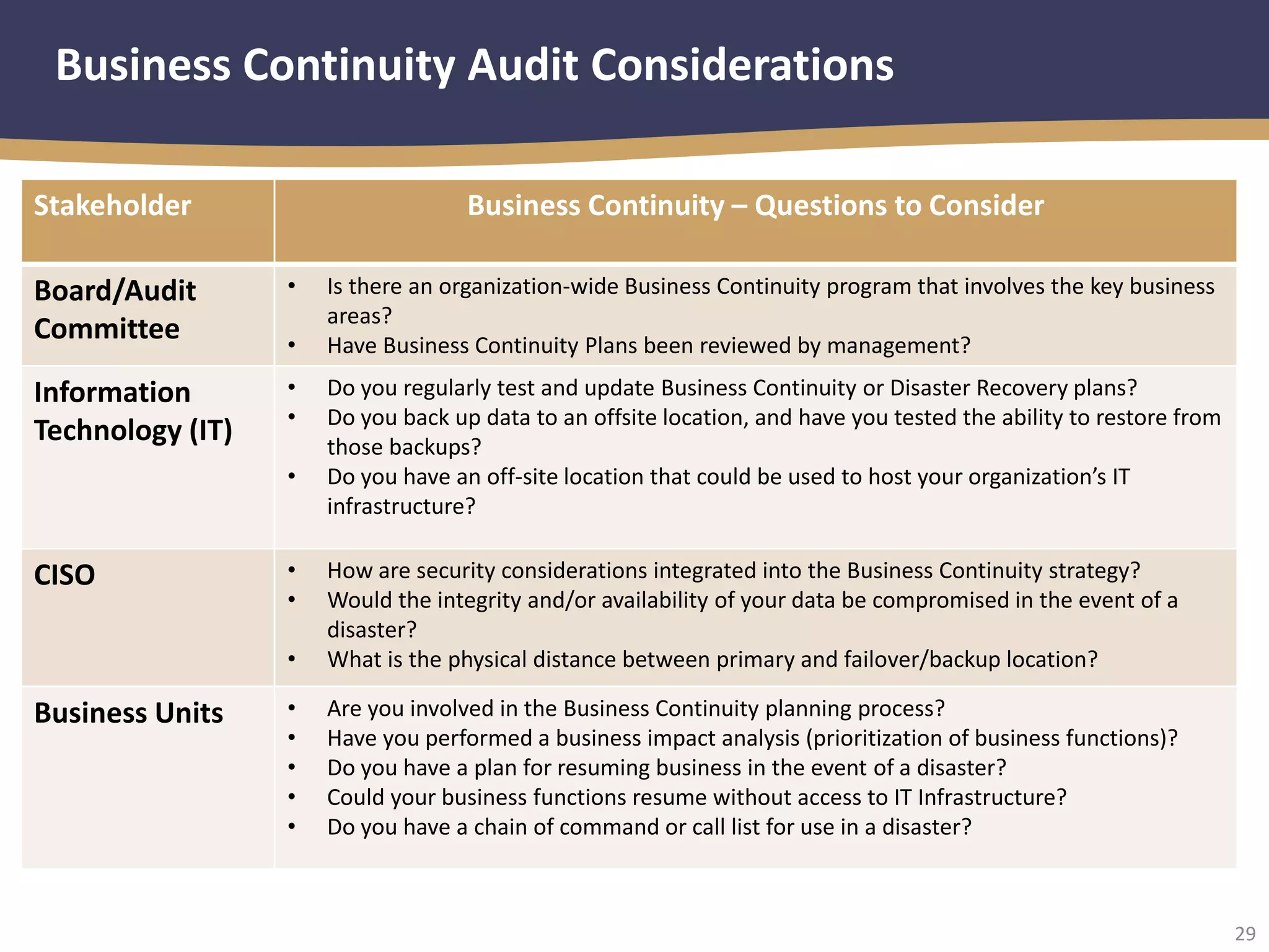 29
Business Continuity Audit Considerations
Stakeholder Business Continuity – Questions to Consider
Board/Audit
Committee
• Is there an organization-wide Business Continuity program that involves the key business
areas?
• Have Business Continuity Plans been reviewed by management?
Information
Technology (IT)
• Do you regularly test and update Business Continuity or Disaster Recovery plans?
• Do you back up data to an offsite location, and have you tested the ability to restore from
those backups?
• Do you have an off-site location that could be used to host your organization’s IT
infrastructure?
CISO • How are security considerations integrated into the Business Continuity strategy?
• Would the integrity and/or availability of your data be compromised in the event of a
disaster?
• What is the physical distance between primary and failover/backup location?
Business Units • Are you involved in the Business Continuity planning process?
• Have you performed a business impact analysis (prioritization of business functions)?
• Do you have a plan for resuming business in the event of a disaster?
• Could your business functions resume without access to IT Infrastructure?
• Do you have a chain of command or call list for use in a disaster?
 