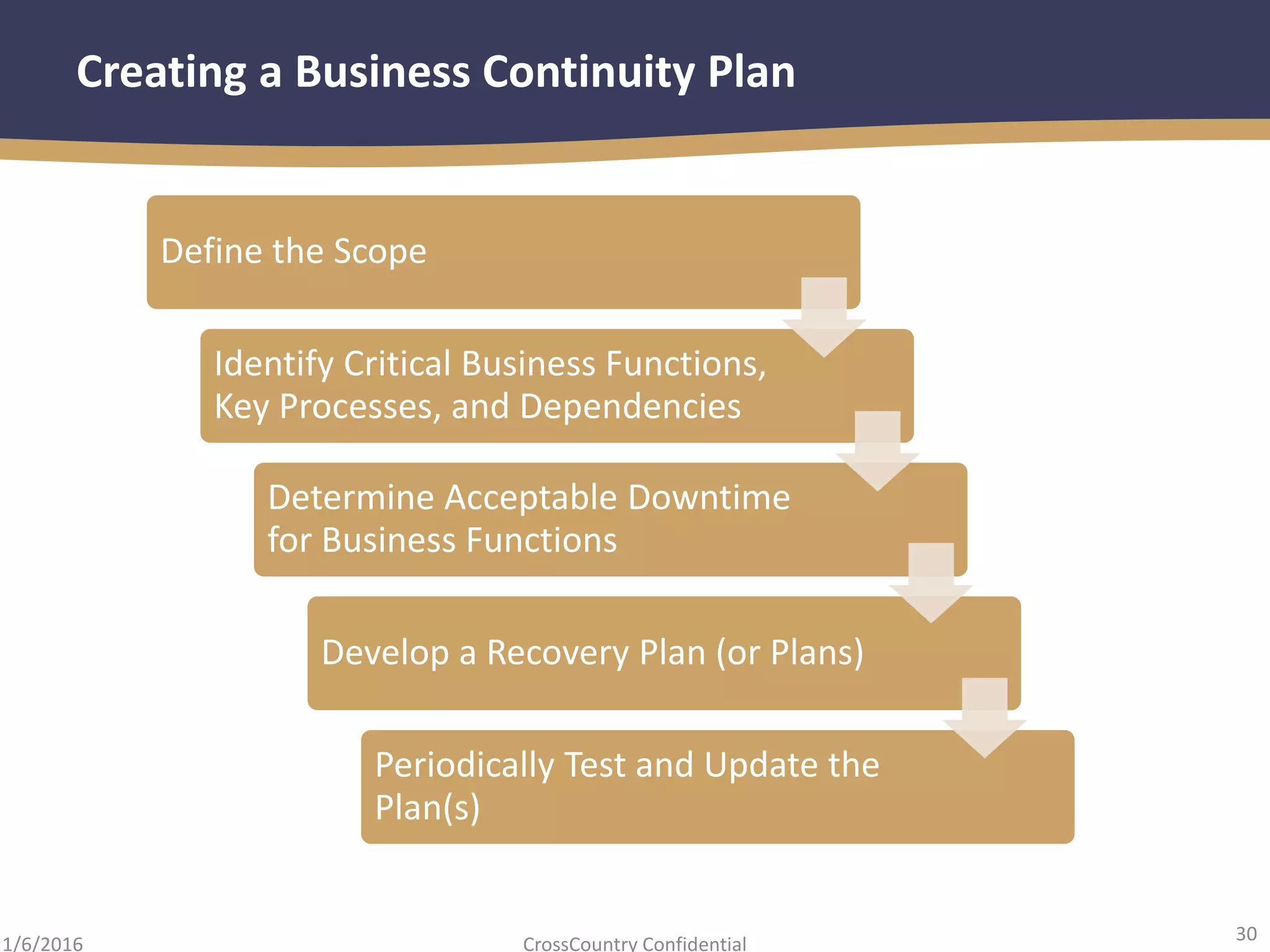 30
CrossCountry Confidential1/6/2016
Creating a Business Continuity Plan
Define the Scope
Identify Critical Business Functions,
Key Processes, and Dependencies
Determine Acceptable Downtime
for Business Functions
Develop a Recovery Plan (or Plans)
Periodically Test and Update the
Plan(s)
 