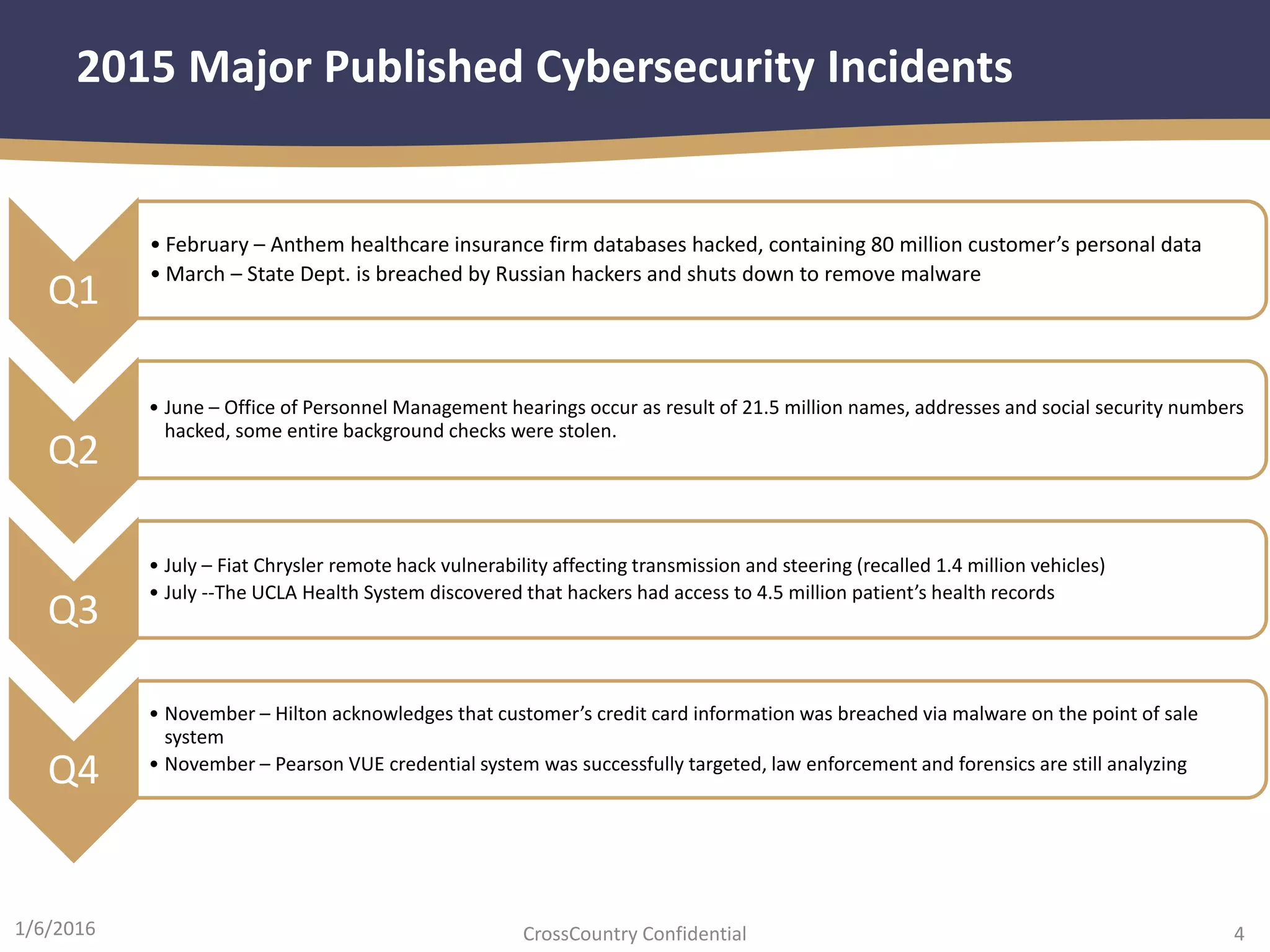 4CrossCountry Confidential1/6/2016
2015 Major Published Cybersecurity Incidents
Q1
• February – Anthem healthcare insurance firm databases hacked, containing 80 million customer’s personal data
• March – State Dept. is breached by Russian hackers and shuts down to remove malware
Q2
• June – Office of Personnel Management hearings occur as result of 21.5 million names, addresses and social security numbers
hacked, some entire background checks were stolen.
Q3
• July – Fiat Chrysler remote hack vulnerability affecting transmission and steering (recalled 1.4 million vehicles)
• July --The UCLA Health System discovered that hackers had access to 4.5 million patient’s health records
Q4
• November – Hilton acknowledges that customer’s credit card information was breached via malware on the point of sale
system
• November – Pearson VUE credential system was successfully targeted, law enforcement and forensics are still analyzing
 