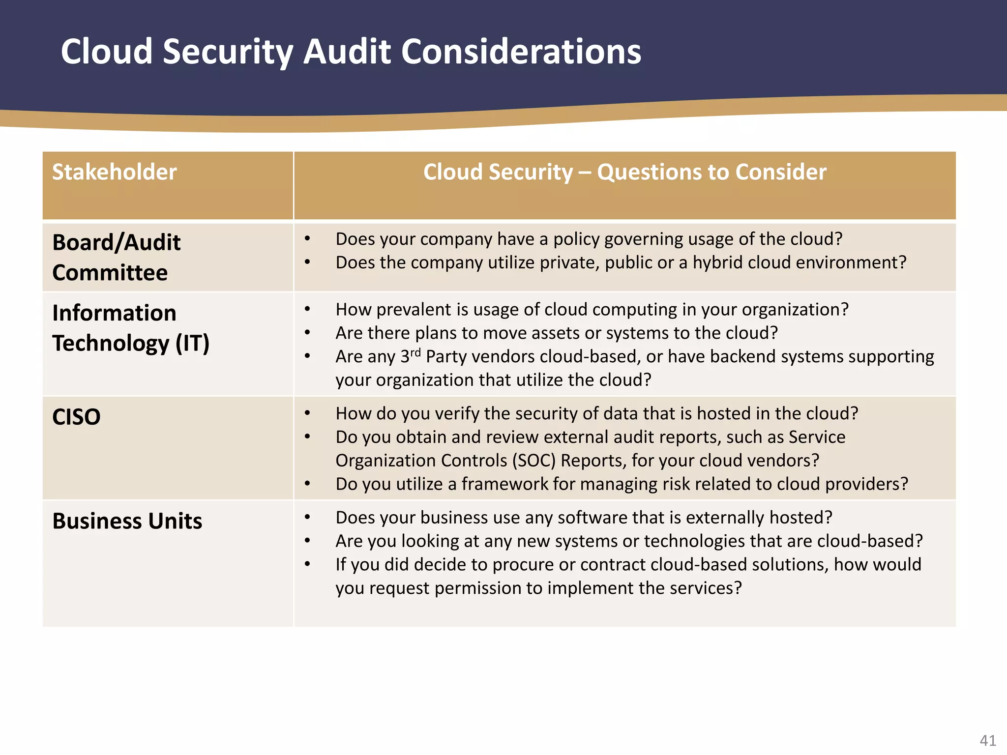 41
Cloud Security Audit Considerations
Stakeholder Cloud Security – Questions to Consider
Board/Audit
Committee
• Does your company have a policy governing usage of the cloud?
• Does the company utilize private, public or a hybrid cloud environment?
Information
Technology (IT)
• How prevalent is usage of cloud computing in your organization?
• Are there plans to move assets or systems to the cloud?
• Are any 3rd Party vendors cloud-based, or have backend systems supporting
your organization that utilize the cloud?
CISO • How do you verify the security of data that is hosted in the cloud?
• Do you obtain and review external audit reports, such as Service
Organization Controls (SOC) Reports, for your cloud vendors?
• Do you utilize a framework for managing risk related to cloud providers?
Business Units • Does your business use any software that is externally hosted?
• Are you looking at any new systems or technologies that are cloud-based?
• If you did decide to procure or contract cloud-based solutions, how would
you request permission to implement the services?
 