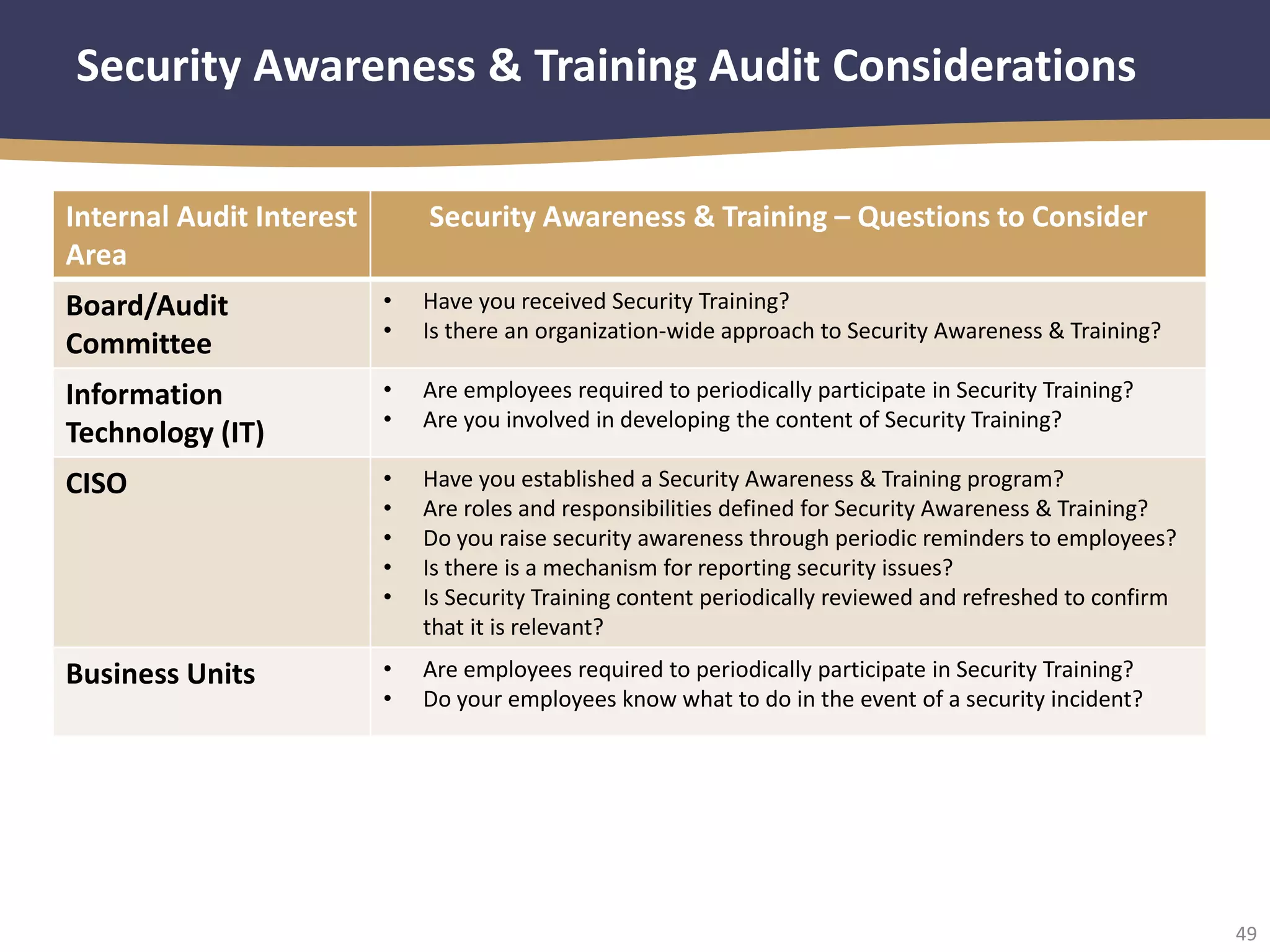 49
Security Awareness & Training Audit Considerations
Internal Audit Interest
Area
Security Awareness & Training – Questions to Consider
Board/Audit
Committee
• Have you received Security Training?
• Is there an organization-wide approach to Security Awareness & Training?
Information
Technology (IT)
• Are employees required to periodically participate in Security Training?
• Are you involved in developing the content of Security Training?
CISO • Have you established a Security Awareness & Training program?
• Are roles and responsibilities defined for Security Awareness & Training?
• Do you raise security awareness through periodic reminders to employees?
• Is there is a mechanism for reporting security issues?
• Is Security Training content periodically reviewed and refreshed to confirm
that it is relevant?
Business Units • Are employees required to periodically participate in Security Training?
• Do your employees know what to do in the event of a security incident?
 