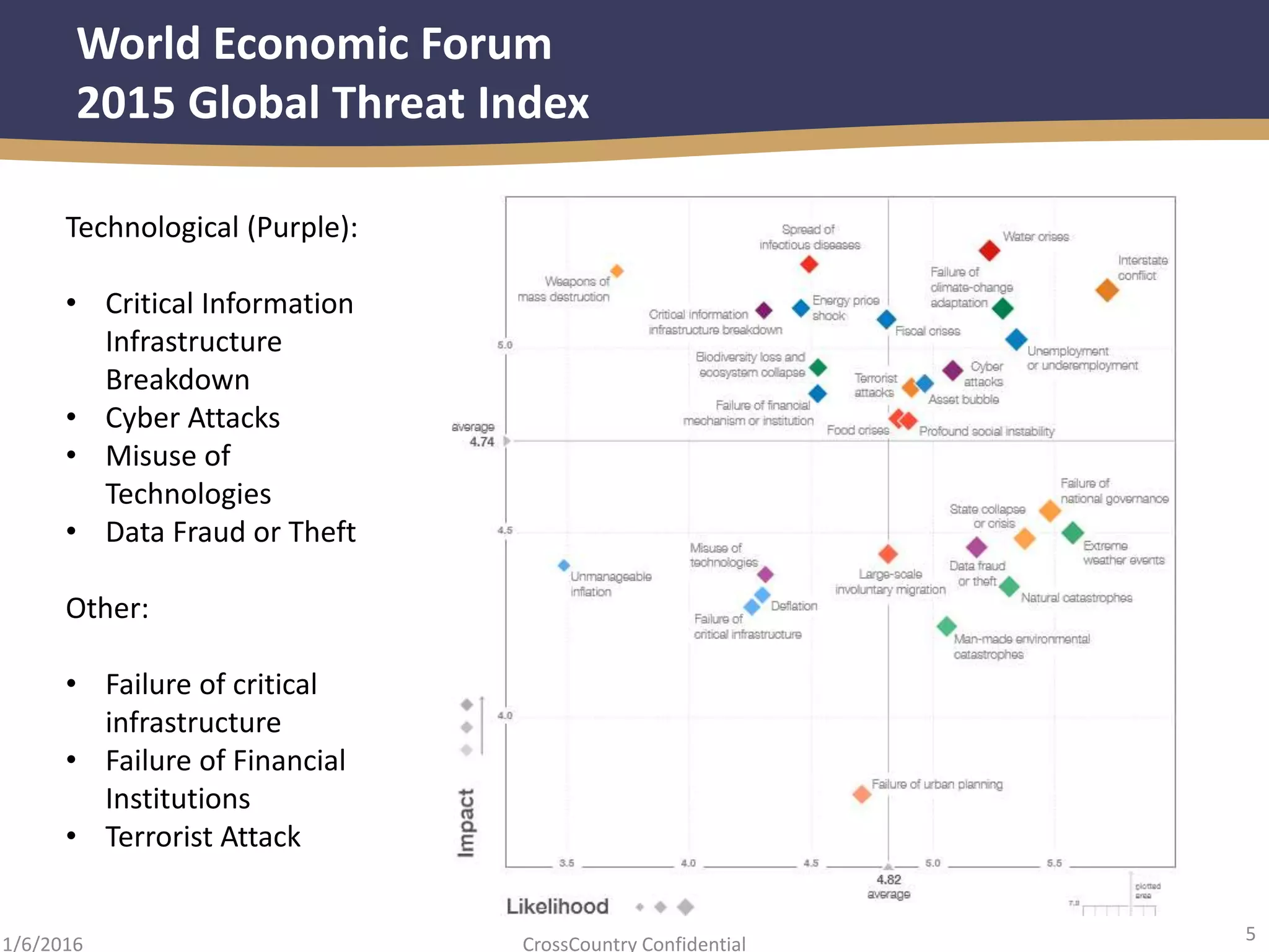 5
CrossCountry Confidential1/6/2016
World Economic Forum
2015 Global Threat Index
Technological (Purple):
• Critical Information
Infrastructure
Breakdown
• Cyber Attacks
• Misuse of
Technologies
• Data Fraud or Theft
Other:
• Failure of critical
infrastructure
• Failure of Financial
Institutions
• Terrorist Attack
 