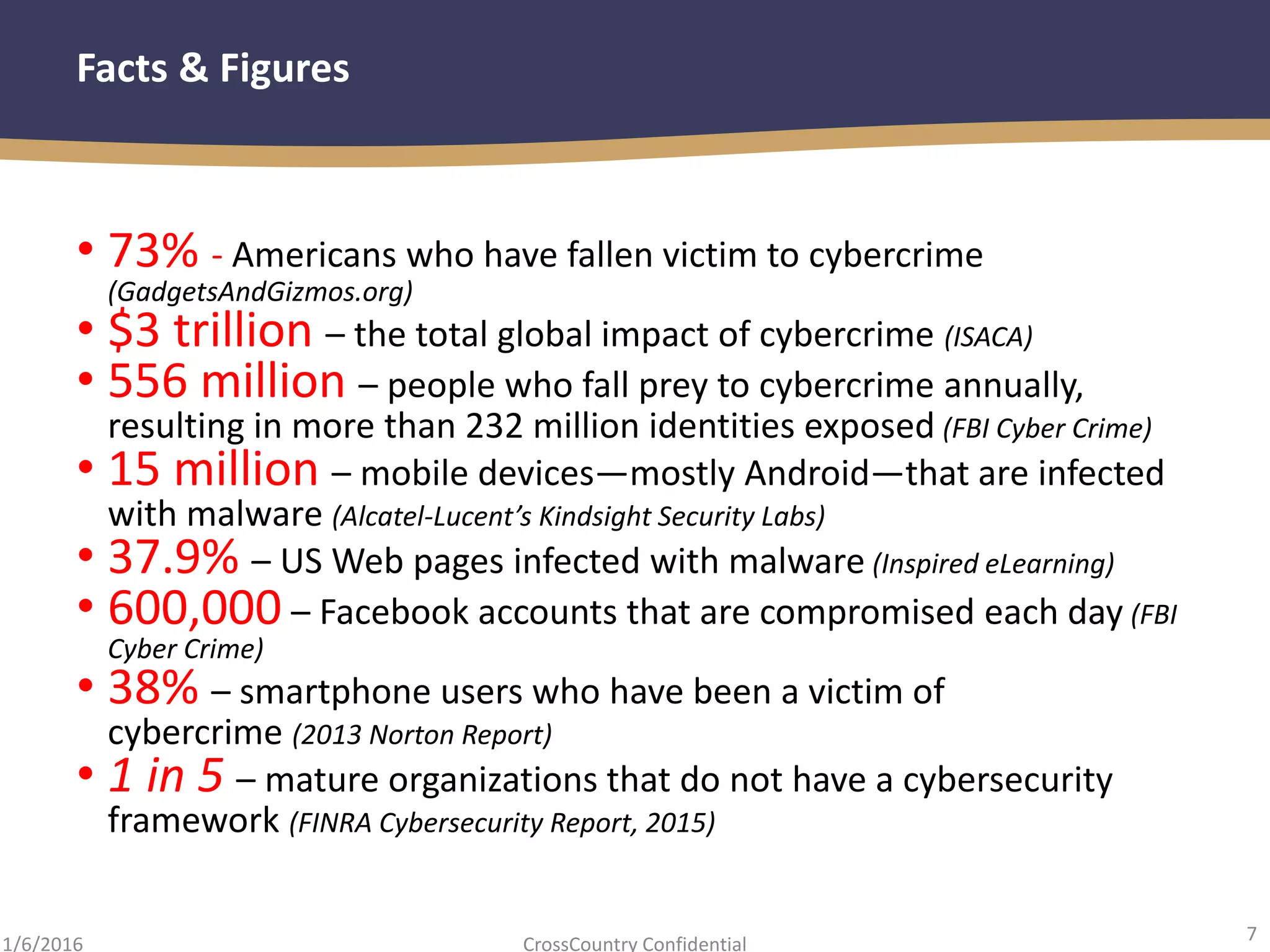 7
CrossCountry Confidential1/6/2016
Facts & Figures
• 73% - Americans who have fallen victim to cybercrime
(GadgetsAndGizmos.org)
• $3 trillion – the total global impact of cybercrime (ISACA)
• 556 million – people who fall prey to cybercrime annually,
resulting in more than 232 million identities exposed (FBI Cyber Crime)
• 15 million – mobile devices—mostly Android—that are infected
with malware (Alcatel-Lucent’s Kindsight Security Labs)
• 37.9% – US Web pages infected with malware (Inspired eLearning)
• 600,000 – Facebook accounts that are compromised each day (FBI
Cyber Crime)
• 38% – smartphone users who have been a victim of
cybercrime (2013 Norton Report)
• 1 in 5 – mature organizations that do not have a cybersecurity
framework (FINRA Cybersecurity Report, 2015)
 