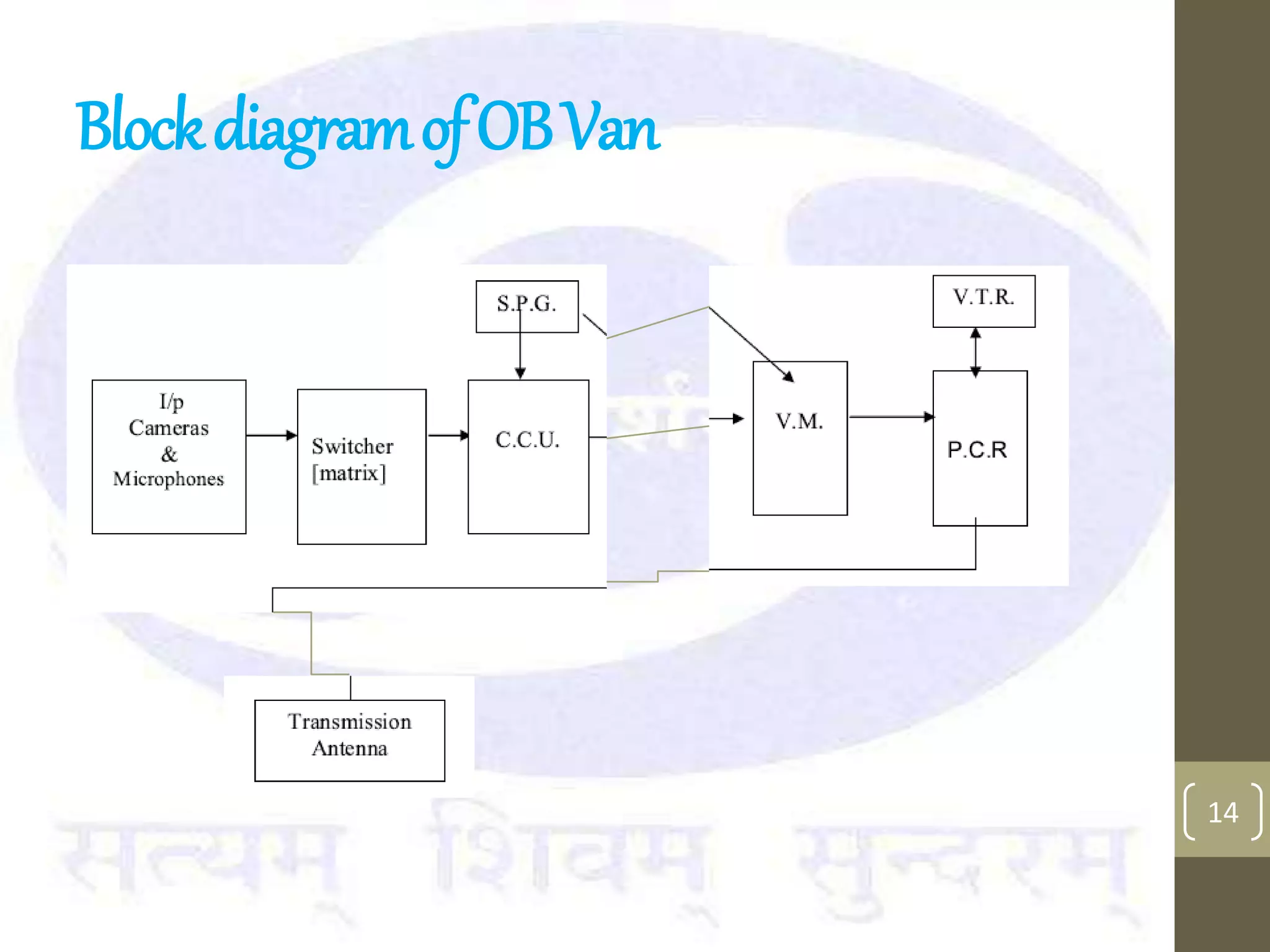 BlockdiagramofOBVan
14
 