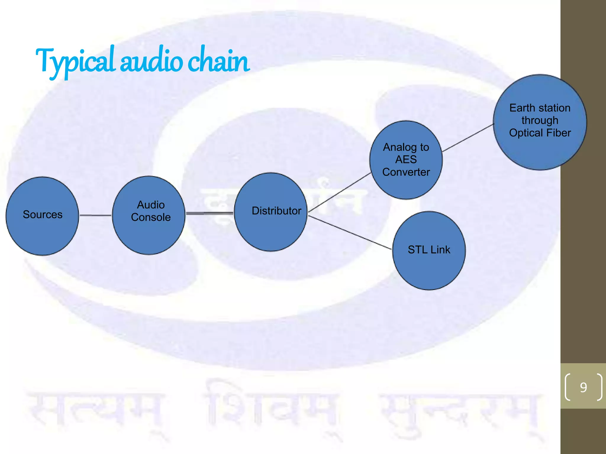 Typicalaudiochain
9
Distributor
Audio
Console
Analog to
AES
Converter
Earth station
through
Optical Fiber
STL Link
Sources
 