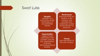 Swot Luiss
Stenghts
creation of a
community sense;
transmission of
ecosostenible
valuesl.
Weaknesses
bad promotion on
position in the
campus; few
activities and
workshops; scarse
enhancement of
products.
Opportunities
usage of food
coltivated in the
canteen and the
bar; organisation
of events
attracting external
people.
Threats
bad reputation of
the Luiss campus.
 
