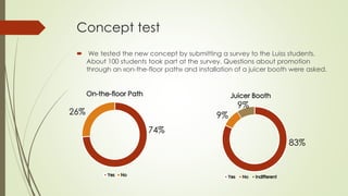 Concept test
 We tested the new concept by submitting a survey to the Luiss students.
About 100 students took part at the survey. Questions about promotion
through an «on-the-floor path» and installation of a juicer booth were asked.
74%
26%
83%
9%
9%
 