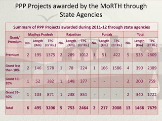 PPP Projects awarded by the MoRTH through
                       State Agencies
        Summary of PPP Projects awarded during 2011-12 through state agencies
               Madhya Pradesh          Rajasthan           Punjab               Total
  Grant/
 Premium            Length TPC         Length TPC         Length TPC           Length TPC
              No.                  No.                No.                No.
                     (Km) (Cr Rs.)      (Km) (Cr Rs.)      (Km) (Cr Rs.)        (Km) (Cr Rs.)

Premium       2     195    1375    2   289    1012    1    51       422    5   535      2809

Grant less
than 10%
              2     146     578    1    78     224    1    166      1586   4   390      2389

Grant 10-
20%
              1      52     382    1   148     377     -    -        -     2   200      759

Grant 35-
40%
              1     103     871    1   238     851     -    -        -     2   340      1722

Total         6     495    3206    5   753    2464    2    217      2008 13 1466 7679
 