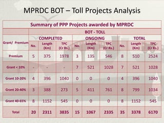MPRDC BOT – Toll Projects Analysis
                 Summary of PPP Projects awarded by MPRDC
                                                  BOT - TOLL
                       COMPLETED                  ONGOING                    TOTAL
Grant/ Premium          Length     TPC            Length     TPC            Length     TPC
                 No.                        No.                       No.
                         (Km)    (Cr Rs.)          (Km)    (Cr Rs.)          (Km)    (Cr Rs.)

   Premium       5      375      1978       3      135         546    8     510      2524

 Grant < 10%      -       -         -       7      521     1028       7     521      1028

 Grant 10-20%    4      396      1040       0       0           0     4     396      1040

 Grant 20-40%    3      388       273       5      411         761    8     799      1034

 Grant 40-65%    8      1152      545       0       0           0     8     1152      545

    Total        20     2311     3835       15    1067     2335       35    3378     6170
 