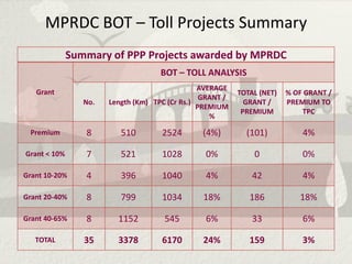 MPRDC BOT – Toll Projects Summary
              Summary of PPP Projects awarded by MPRDC
                                     BOT – TOLL ANALYSIS
                                                AVERAGE
   Grant                                                   TOTAL (NET)   % OF GRANT /
                                                 GRANT /
                 No.   Length (Km) TPC (Cr Rs.)              GRANT /     PREMIUM TO
                                                PREMIUM
                                                            PREMIUM          TPC
                                                   %

 Premium         8        510        2524       (4%)         (101)           4%

Grant < 10%      7        521        1028        0%            0             0%

Grant 10-20%     4        396        1040        4%            42            4%

Grant 20-40%     8        799        1034        18%          186           18%

Grant 40-65%     8       1152         545        6%            33            6%

   TOTAL         35      3378        6170        24%          159            3%
 