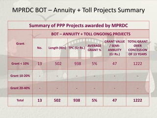 MPRDC BOT – Annuity + Toll Projects Summary

              Summary of PPP Projects awarded by MPRDC
                        BOT – ANNUITY + TOLL ONGOING PROJECTS
                                                        GRANT VALUE TOTAL GRANT
   Grant
                                                AVERAGE    / SEMI-      OVER
                 No.   Length (Km) TPC (Cr Rs.)
                                                GRANT %   ANNUITY   CONCESSION
                                                           (Cr Rs.)  OF 13 YEARS

Grant < 10%      13       502        938       5%          47          1222

Grant 10-20%      -        -          -          -          -            -

Grant 20-40%      -        -          -          -          -            -

   Total         13       502        938       5%          47          1222
 