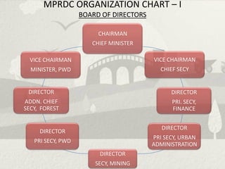 MPRDC ORGANIZATION CHART – I
                   BOARD OF DIRECTORS

                        CHAIRMAN
                      CHIEF MINISTER

  VICE CHAIRMAN                         VICE CHAIRMAN
  MINISTER, PWD                           CHIEF SECY


 DIRECTOR                                     DIRECTOR
ADDN. CHIEF                                   PRI. SECY,
SECY, FOREST                                  FINANCE


                                           DIRECTOR
     DIRECTOR
                                        PRI SECY, URBAN
   PRI SECY, PWD
                                        ADMINISTRATION
                        DIRECTOR
                       SECY, MINING
 