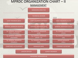 MPRDC ORGANIZATION CHART – II
                                      MANAGEMENT
                                           MANAGING DIRECTOR


                                           TECHNICAL ADVISOR


  CHIEF ENGINEER (BOT)                CHIEF ENGINEER (MPSRSP)               CHIEF ENGINEER (TECH)


GENERAL MANAGER (NORTH)               GENERAL MANAGER (ADB)                GENERAL MANAGER (TECH)


  Dy. GENERAL MANAGER                  Dy. GENERAL MANAGER                  Dy. GENERAL MANAGER
      (PROCUREMENT)                            (ADB)                                (TECH)
  Dy. GENERAL MANAGER                  Dy. GENERAL MANAGER                  Dy. GENERAL MANAGER
        (HIGHWAY)                            (NHDP - IV)                             (HR)
  Dy. GENERAL MANAGER                  Dy. GENERAL MANAGER                       SENIOR MANAGER
        (FINANCE)                              (MIS)                                  (ENV.)

 CHARTERED ACCOUNTANT                        MANAGER (MIS)                   COMPANY SECRETARY


                         LIAISON OFFICER                       SURVEY ENGINEER


                                      DIVISIONAL MANAGERS (8)
 