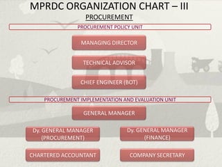 MPRDC ORGANIZATION CHART – III
                  PROCUREMENT
               PROCUREMENT POLICY UNIT

                MANAGING DIRECTOR


                 TECHNICAL ADVISOR


                CHIEF ENGINEER (BOT)

    PROCUREMENT IMPLEMENTATION AND EVALUATION UNIT

                 GENERAL MANAGER

Dy. GENERAL MANAGER             Dy. GENERAL MANAGER
    (PROCUREMENT)                     (FINANCE)

CHARTERED ACCOUNTANT             COMPANY SECRETARY
 