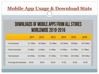 Mobile App Usage & Download Stats
 