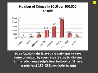 991 of 2,203 thefts in 2010 are estimated to have
been committed by young men .By the HS diploma
crime reduction principle New Bedford could have
     experienced 139-258 less thefts in 2010
 