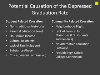 Potential Causation of the Depressed
            Graduation Rate
Student Related Causation          Community Related Causation
• Non-traditional Networks         • Neighborhood Blight
• Parental Education Level         • Lack of Service for
• Household Income                   Minorities (ESL students
• Cultural Restraints                and families)
• Lack of Family Support           • No Alternative Education
                                     Pathways
• Substance Abuse
                                   • Feasible High School
• Crisis (personal or familial )     College Connection
 