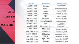 Various
Versions
of
MAC OS
Version Codename Release Date
Mac OS X 10.0
Mac OS X 10.1
Mac OS X 10.2
Mac OS X 10.3
Mac OS X 10.4
Mac OS X 10.5
Mac OS X 10.7
Mac OS X 10.8
Cheetah
Puma
Jaguar
Panther
Mac OS X 10.9
Mac OS X 10.6
Mac OS X 10.10
Mac OS X 10.12
Mac OS X 10.13
Mac OS X 10.11
Mac OS X 10.14
Tiger
Leopard
Snow Leopard
Lion
Mountain Lion
Mavericks
Yosemite
El Capitan
Sierra
High Sierra
Mojave
March 24,2001
September 25,2001
August 24,2002
October 24,2003
April 29,2005
October 26,2007
August 28,2009
July 20,2011
July 25,2012
October 22,2013
October 16,2014
September 30,2015
September 20,2016
September 25,2017
September 24,2018
 