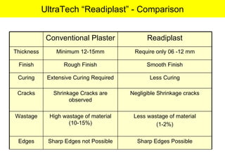 UltraTech “Readiplast” - Comparison Conventional Plaster Readiplast Thickness Minimum 12-15mm Require only 06 -12 mm Finish Rough Finish Smooth Finish Curing Extensive Curing Required Less Curing Cracks Shrinkage Cracks are observed Negligible Shrinkage cracks Wastage High wastage of material (10-15%) Less wastage of material (1-2%) Edges Sharp Edges not Possible Sharp Edges Possible 