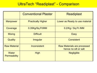 UltraTech “Readiplast” - Comparison Conventional Plaster Readiplast Manpower Practically Higher Lower as Ready to use material Coverage 0.35Kg/Sq.Ft/MM 0.2/Kg / Sq.Ft /MM Mixing Difficult Easy Quality Irregular Consistent Raw Material Inconsistent Raw Materials are processed hence no silt or salt Water Permeability High Negligible 