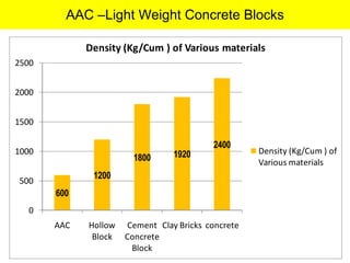 AAC –Light Weight Concrete Blocks 