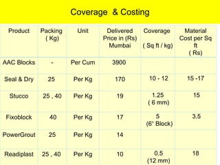 Coverage  & Costing Product Packing  ( Kg) Unit Delivered Price in (Rs) Mumbai Coverage  ( Sq ft / kg) Material Cost per Sq ft ( Rs) AAC Blocks - Per Cum 3900      Seal & Dry 25  Per Kg 170   10 - 12 15 -17 Stucco 25 , 40 Per Kg 19   1.25  ( 6 mm)   15 Fixoblock 40 Per Kg 17   5  (6“ Block)   3.5 PowerGrout 25 Per Kg 14     Readiplast 25 , 40  Per Kg 10   0.5 (12 mm) 18 