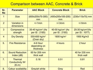Comparison between AAC, Concrete & Brick Sr. No Parameter AAC Block Concrete Block Brick 1 Size (600x200x75-300) mm (400x200x100-200) mm (230x115x75) mm 2 Variation in dimensions +/-1mm +/-3mm +/-5mm 3 Compressive strength 35-40 kg/cm 2  (As per IS : 2185) 40-50 kg/cm 2  (As per IS : 2185) 25-30 kg/cm 2 (As per IS : 1077) 4 Dry Density 550-600 kg/m 3  (Oven dry) 1800 kg/m 3 1950 Kg/m3 5. Fire Resistance 4-6 Hour depending on thickness 4 hours 2 hour 6. Sound Reduction Index (dB) 60 for 200 mm thick wall 40 for 230 mm thick wall 7. Thermal Conductivity W/(K-m) 0.16 0.51 0.81 8. Colour availability Greyish white Grey Red 