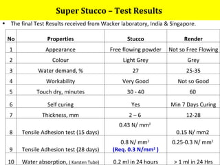 Super Stucco – Test Results  The final Test Results received from Wacker laboratory, India & Singapore. No Properties Stucco Render 1 Appearance Free flowing powder Not so Free Flowing 2 Colour Light Grey Grey 3 Water demand, % 27 25-35 4 Workability Very Good Not so Good 5 Touch dry, minutes 30 - 40 60  6 Self curing Yes Min 7 Days Curing 7 Thickness, mm 2 – 6  12-28 8 Tensile Adhesion test (15 days) 0.43 N/ mm 2   0.15 N/ mm2  9 Tensile Adhesion test (28 days) 0.8 N/ mm 2   (Req. 0.3 N/mm 2  ) 0.25-0.3 N/ mm 2   10 Water absorption,  ( Karsten Tube) 0.2 ml in 24 hours > 1 ml in 24 Hrs 