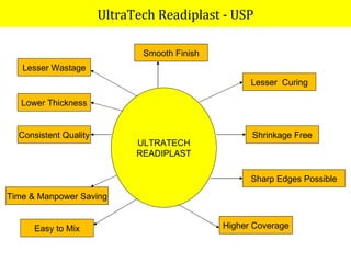 ULTRATECH READIPLAST Smooth Finish Lesser  Curing Shrinkage Free Easy to Mix Higher Coverage Time & Manpower Saving Lesser Wastage Lower Thickness Consistent Quality Sharp Edges Possible UltraTech Readiplast - USP 