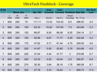 UltraTech Fixoblock - Coverage Sr.No. Block size Qty./ M3 Area Covered Area Covered Fixoblock  Rate (Rs)  Per Sq ft cost   L  (MM) W (MM) H (MM) (Nos.) (Sq.M.) (Sq.Ft.) Actual Coverage Rs. 17/ kg   1 600 200 75 111.11 13.33 143.43 8.5 286.93 2.0 2 600 200 100 83.33 10.00 107.60 7.5 243.89 2.3 3 600 200 125 66.67 8.00 86.08 6.25 234.14 2.7 4 600 200 150 55.56 6.67 71.77 5.25 232.28 3.2 5 600 200 175 47.62 5.71 61.44 4.75 220.05 3.6 6 600 200 200 41.67 5.00 53.80 3.75 243.89 4.5 7 600 200 225 37.04 4.44 47.77 3 270.99 5.7 8 600 200 250 33.33 4.00 43.04 2.5 292.67 6.8 9 600 200 275 30.30 3.64 39.16 1.75 380.09 9.7 10 600 200 300 27.78 3.33 35.83 1 609.73 17.0 