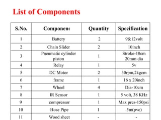 List of Components
S.No. Component Quantity Specification
1 Battery 2 9&12volt
2 Chain Slider 2 10inch
3
Pneumatic cylinder
piston
1
Stroke-10cm
20mm dia
4 Relay 1 5v
5 DC Motor 2 30rpm,2kgcm
6 frame 1 16 x 20inch
7 Wheel 4 Dia-10cm
8 IR Sensor 1 5 volt, 38 KHz
9 compressor 1 Max pres-150psi
10 Hose Pipe 1 .5m(pvc)
11 Wood sheet - -
 