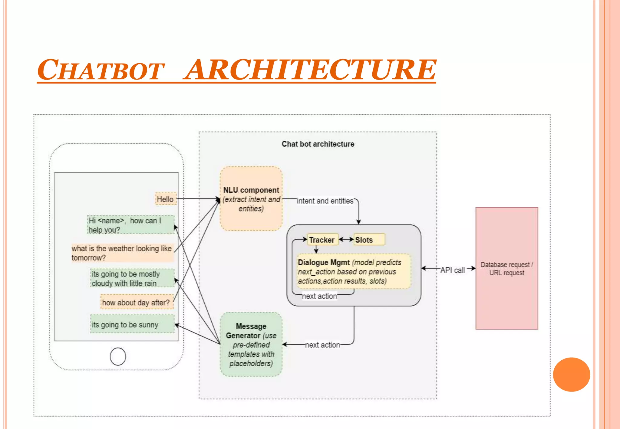 Final presentation on chatbot | PPTX