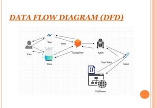 DATA FLOW DIAGRAM (DFD)
 