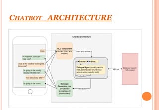 CHATBOT ARCHITECTURE
 
