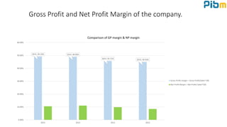 Gross Profit and Net Profit Margin of the company.
2015, 49.16% 2014, 48.90%
2013, 45.71% 2012, 44.93%
0.00%
10.00%
20.00%
30.00%
40.00%
50.00%
60.00%
2015 2014 2013 2012
Comparison of GP margin & NP margin
Gross Profit margin = Gross Profit/Sales*100
Net Profit Margin = Net Profit/ Sales*100
 