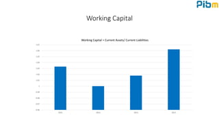 Working Capital
0.96
0.97
0.98
0.99
1
1.01
1.02
1.03
1.04
1.05
1.06
1.07
2015 2014 2013 2012
Working Capital = Current Assets/ Current Liabilities
 