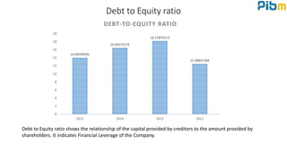Debt to Equity ratio
14.00599595
16.44273178
18.15870313
12.48847284
0
2
4
6
8
10
12
14
16
18
20
2015 2014 2013 2012
DEBT-TO-EQUITY RATIO
Debt to Equity ratio shows the relationship of the capital provided by creditors to the amount provided by
shareholders. It indicates Financial Leverage of the Company.
 